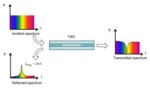 Advantages of FBG sensors