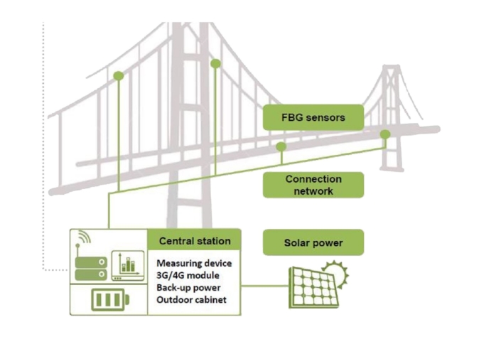 Connections diagram